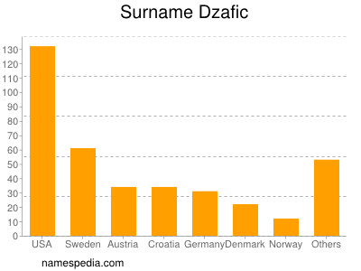 Familiennamen Dzafic