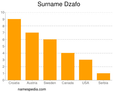 Familiennamen Dzafo