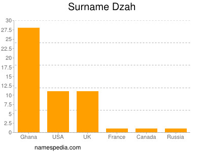 Familiennamen Dzah