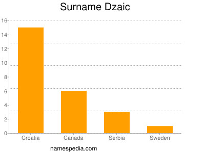 Familiennamen Dzaic