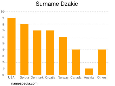 Surname Dzakic