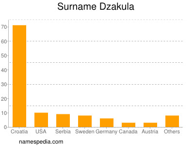 Familiennamen Dzakula