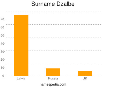 Familiennamen Dzalbe