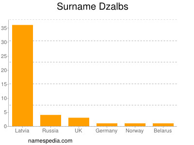 Familiennamen Dzalbs