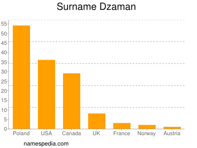 Familiennamen Dzaman