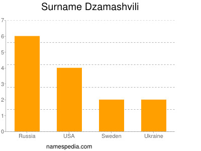 Familiennamen Dzamashvili
