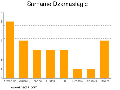 Familiennamen Dzamastagic