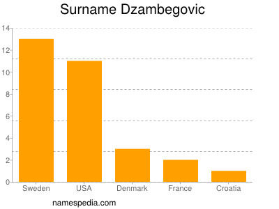 Familiennamen Dzambegovic