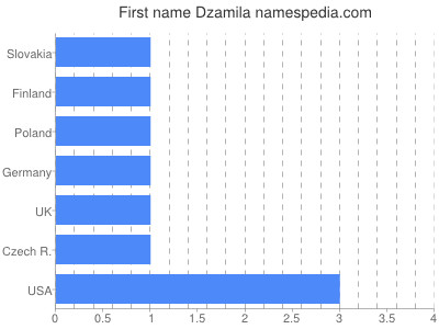 Given name Dzamila
