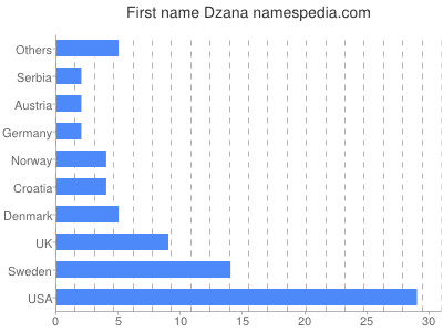 Vornamen Dzana