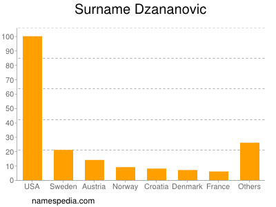 Familiennamen Dzananovic