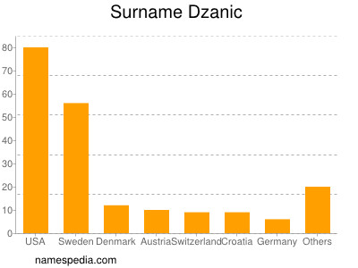 Familiennamen Dzanic