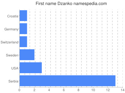 Vornamen Dzanko