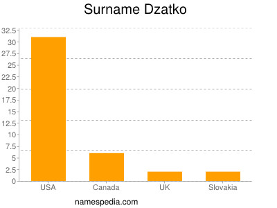 Familiennamen Dzatko