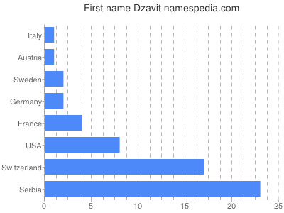 prenom Dzavit