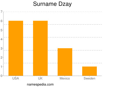 Familiennamen Dzay