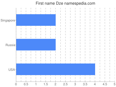 Vornamen Dze