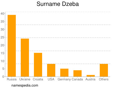 Familiennamen Dzeba