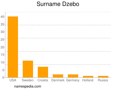 Familiennamen Dzebo