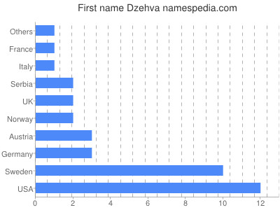 Vornamen Dzehva