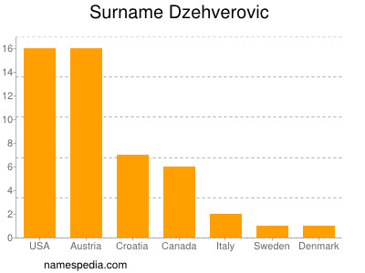 Familiennamen Dzehverovic