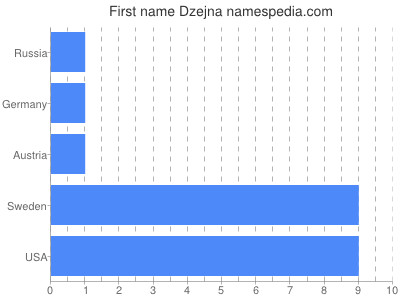 prenom Dzejna