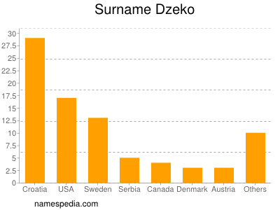 nom Dzeko