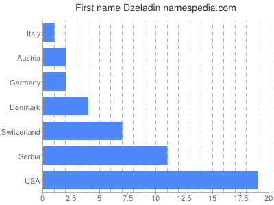 Vornamen Dzeladin