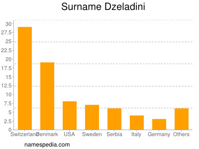 Familiennamen Dzeladini