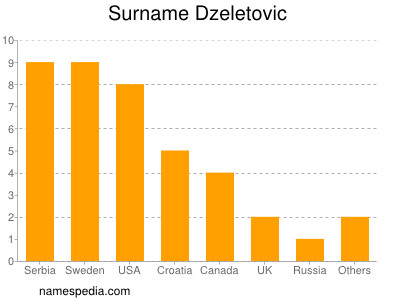 nom Dzeletovic