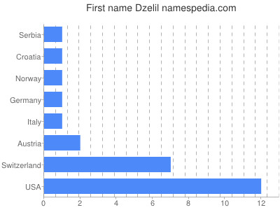 prenom Dzelil