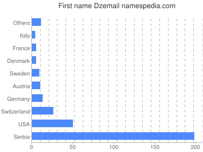 Vornamen Dzemail