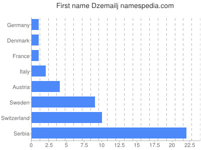 prenom Dzemailj