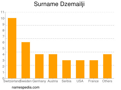 Surname Dzemailji