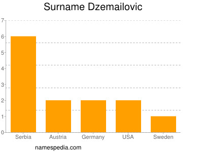 Familiennamen Dzemailovic