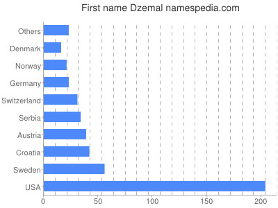 Given name Dzemal