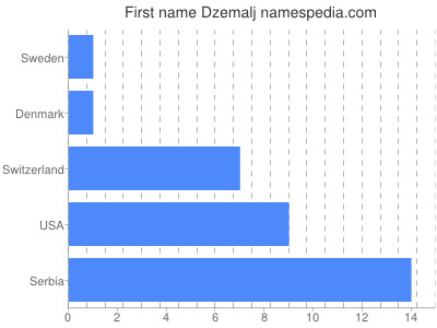 prenom Dzemalj