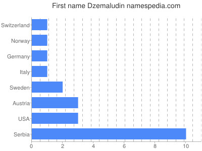 Vornamen Dzemaludin