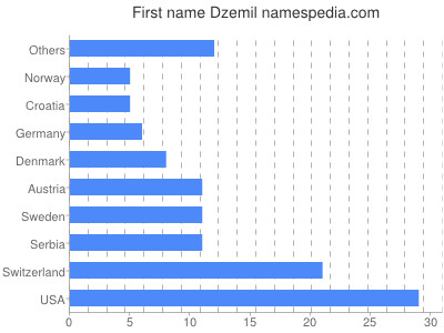 Given name Dzemil