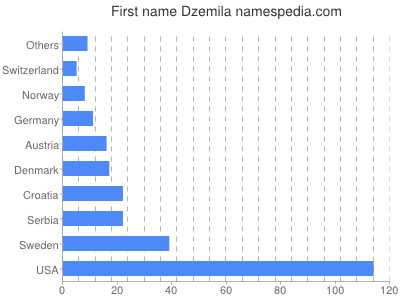 Vornamen Dzemila