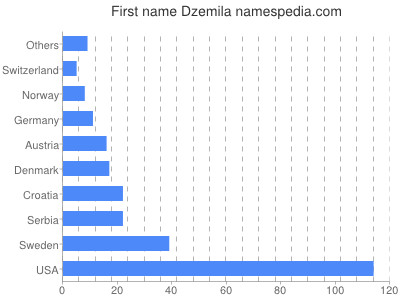 prenom Dzemila