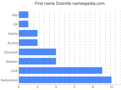 Vornamen Dzemile