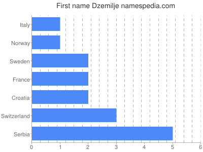 Vornamen Dzemilje