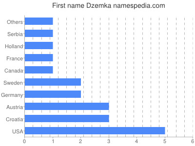 Vornamen Dzemka