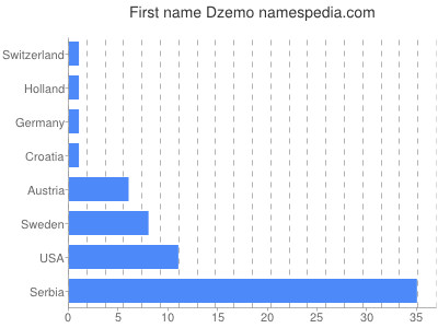 Given name Dzemo