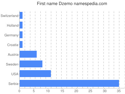 Vornamen Dzemo