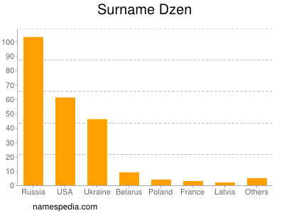 Surname Dzen