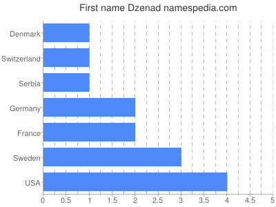 prenom Dzenad