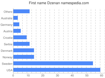 prenom Dzenan