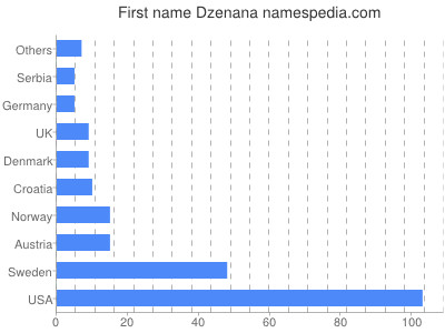Given name Dzenana